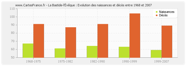 La Bastide-l'Évêque : Evolution des naissances et décès entre 1968 et 2007